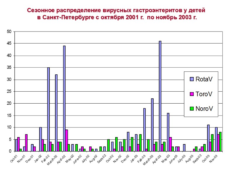 Сезонное распределение вирусных гастроэнтеритов у детей  в Санкт-Петербурге с октября 2001 г. 